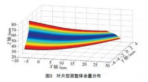 叶片型面整体余量分布