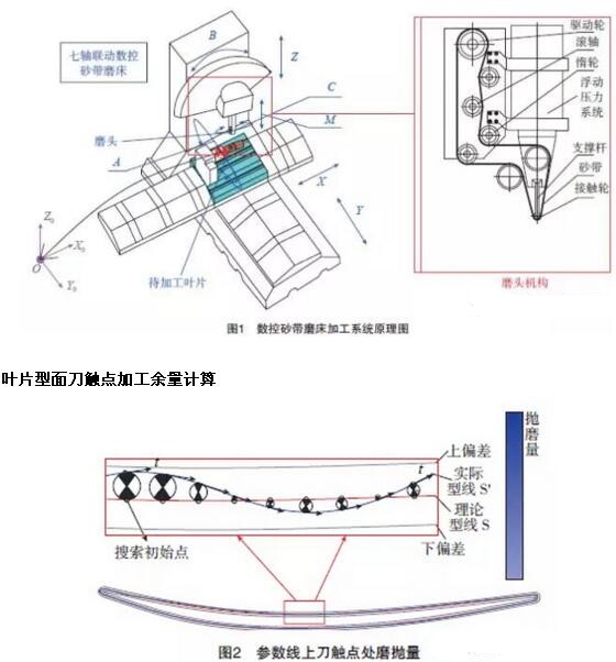 刀接触点处磨抛量